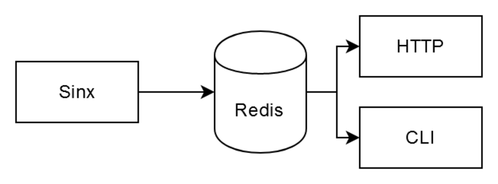 The data store is based on Redis, the three tools are built around it